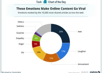15 Marketing Tips to Make Your Content Go Viral in 2025