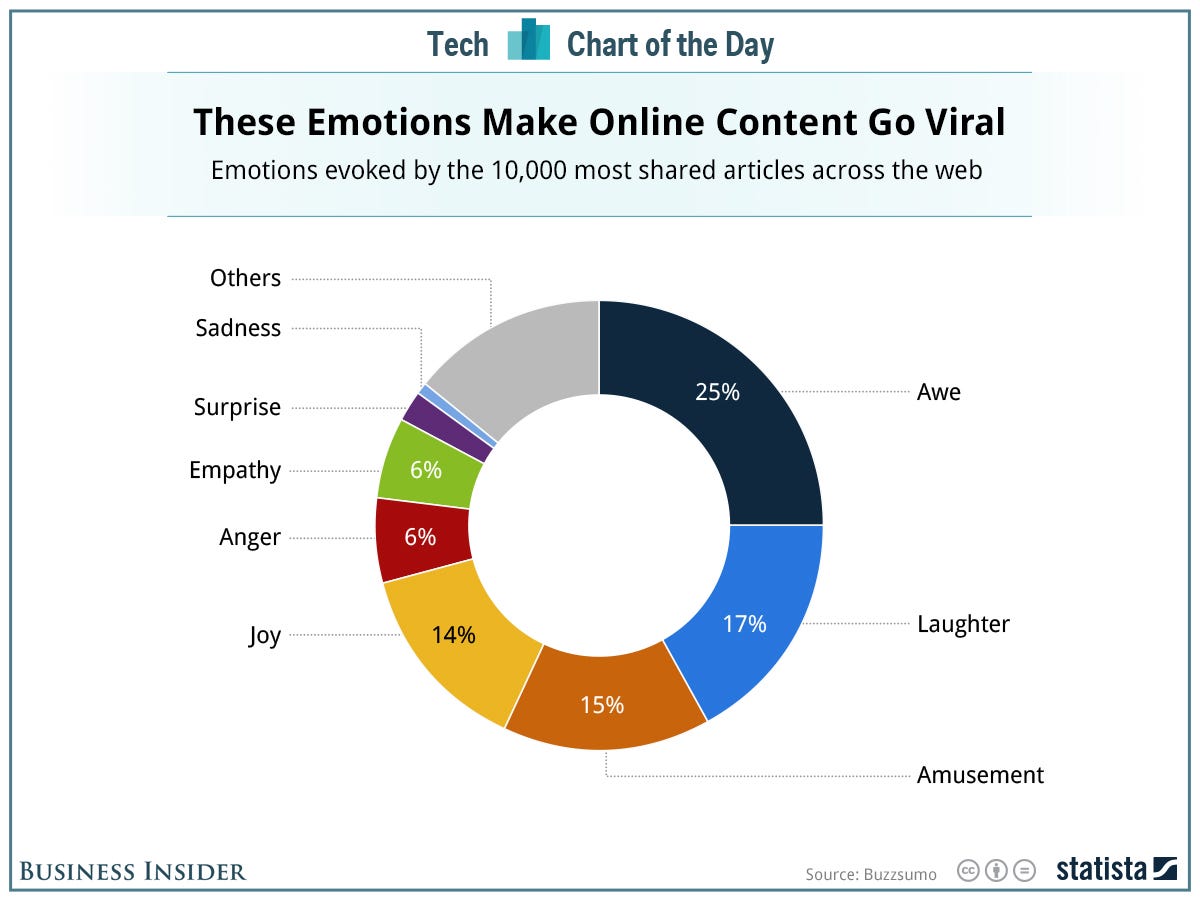 15 Marketing Tips to Make Your Content Go Viral in 2025